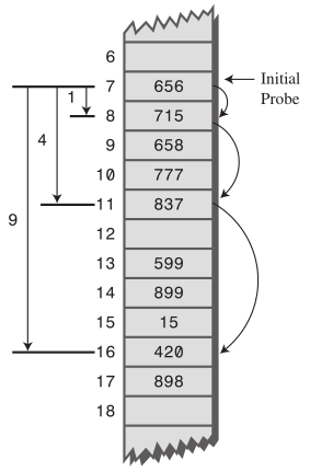 Çok-terimli ölçüm (Quadratic probing): Kümeleme problemini önlemek için çok-terimli ölçüm geliştirilmiştir.