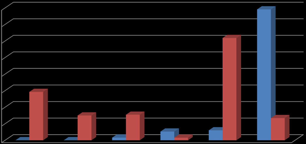 06. Sermaye Giderleri Sermaye giderleri için 2016 yılı başında 43.817.000,00 TL ödenek ayrılmıştır. 2015 yılı Ocak-Haziran döneminde 9.189.