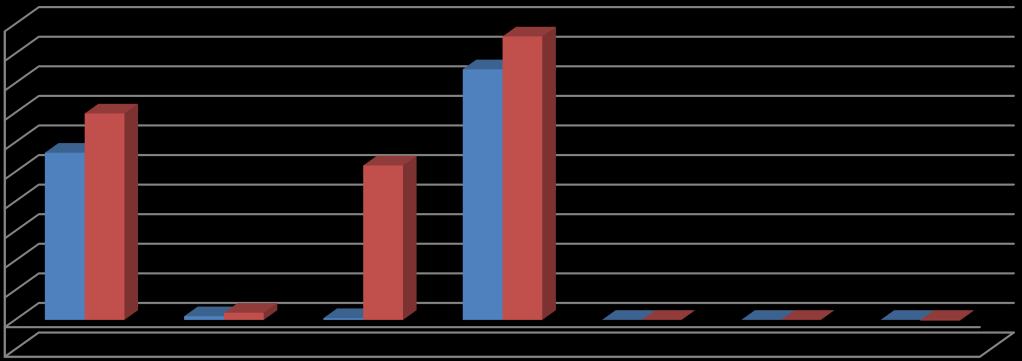 B. Bütçe Gelirleri Belediyemizin 2015/2016 yılları Ocak-Haziran dönemi bütçe gelirlerinin gelişimine ilişkin veriler aşağıdaki tabloda gösterilmiştir.