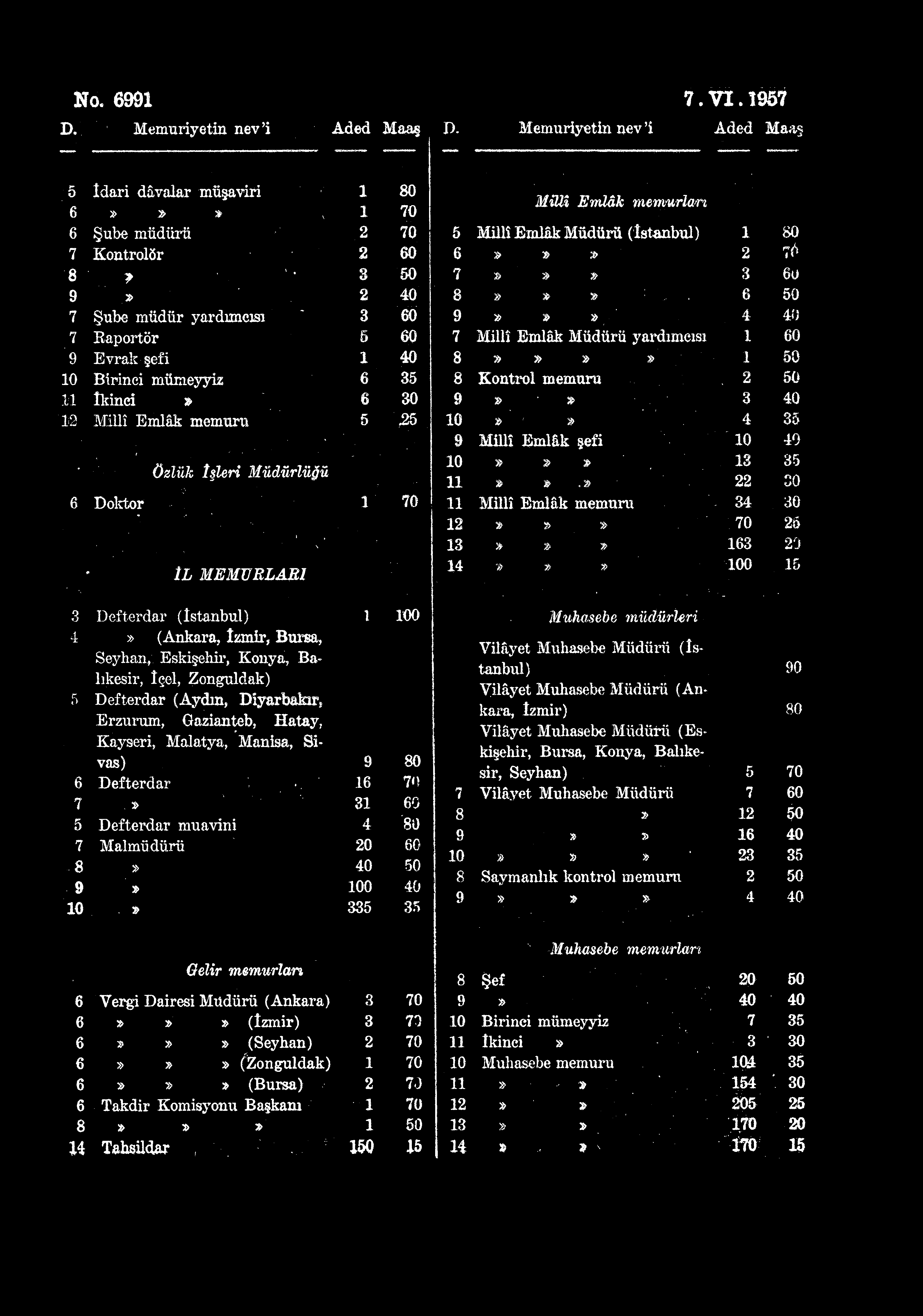 No. 99.VI.Î9 D. Memuriyetin nev'i Aded Vlaaş D.