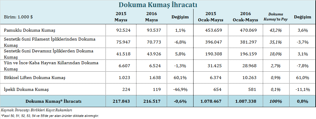 Dokuma Kumaş İhracatı Dokuma kumaş ihracatı 2016 yılı Ocak-Mayıs döneminde %0,8 oranında artışla 1 milyar dolar değerinde gerçekleşmiştir.