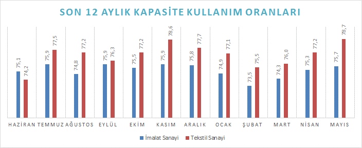 Kapasite Kullanımı ve Üretim Türkiye Cumhuriyeti Merkez Bankası tarafından açıklanan verilere göre, 2016 yılı Mayıs ayında tekstil ürünleri imalatında 78,7 olarak gerçekleşen kapasite kullanım oranı,