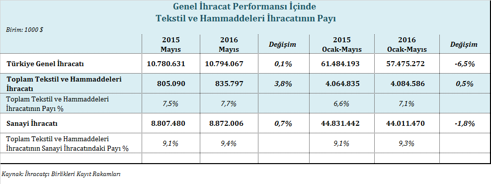 TEKSTİL VE HAMMADDELERİ SEKTÖRÜ 2016 YILI MAYIS AYI İHRACAT PERFORMANSI Uluslararası sınıflandırmalara uygun olarak ve alt sektör rakamlarının eksiksiz açıklanması amacıyla ev tekstili ve diğer