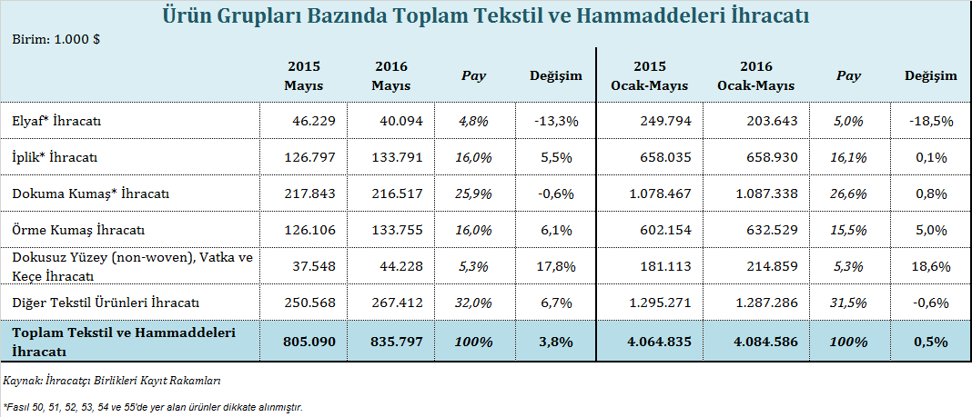 Elyaf İhracatı Elyaf ihracatı 2016 yılı Ocak-Mayıs döneminde %18,5 oranında gerileyerek yaklaşık 204 milyon dolar değerinde gerçekleşmiştir.