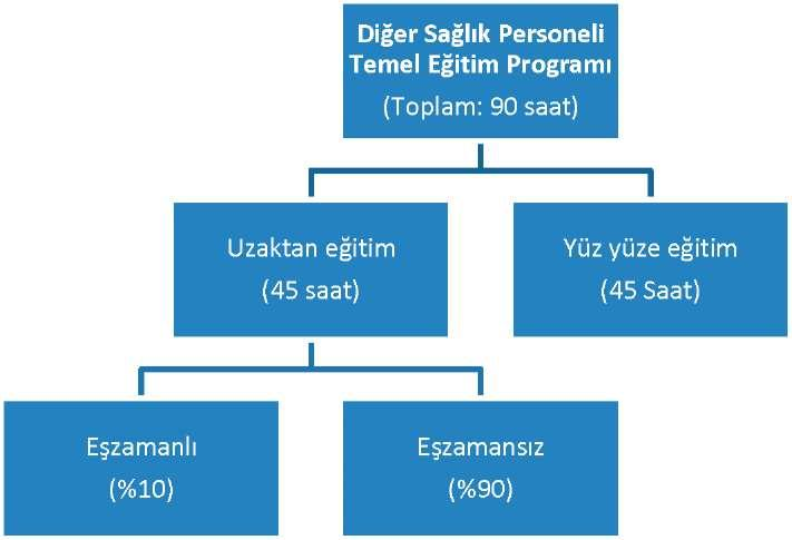 ifade eder. Diğer Sağlık Personeli Temel Eğitim Programının Genel Yapısı Diğer Sağlık Personeli Temel Eğitim Programının süresi tamamı teorik olmak üzere toplam 90 saat olarak tasarlanmıştır.