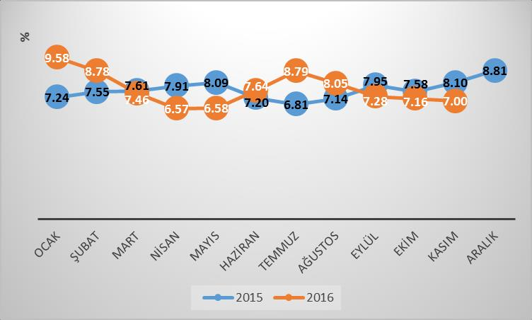Grafik 1. 2015 ve 2016 Yılları TÜFE Seyiri Grafik 1 de TÜFE nin seyri yer almaktadır.