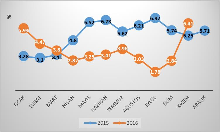 Kasım ayında İstanbul için hesaplanan TÜFE, bir önceki yılın aynı ayına göre %6.36 artış kaydetmiştir.