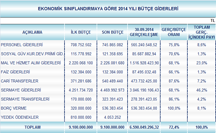 A. BÜTÇE GİDERLERİ Belediyemiz 2014 Mali Yılı Bütçesinde; Personel Giderleri için 708 milyon 753 bin TL, Sosyal Güvenlik Kurumuna Devlet Pirimi Giderleri için 115 milyon 779 bin TL, Mal ve Hizmet