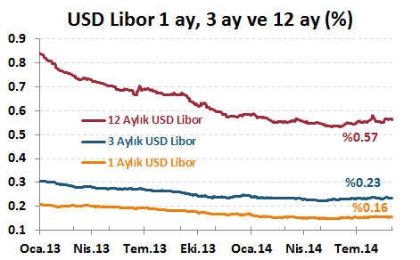 bazda devam etti Euro Libor faizlerindeki