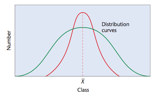 Varyans (değişkenlik) Bu dağılım içindeki değerlerin ortalamadan ayrılma derecesine varyans