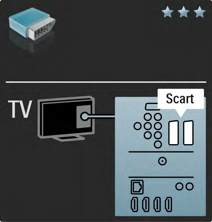 5.2.4 Scart Scart kablosu video ve ses sinyallerini birleştirir.