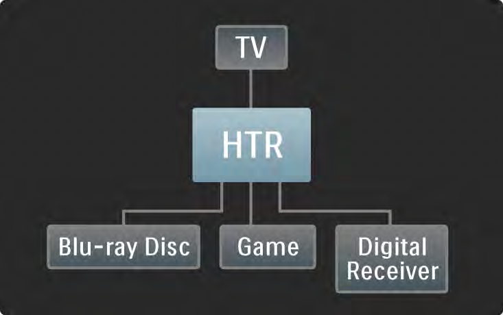 5.3.1 HTR9900 + BDP9100 1/4 Ev Sinema Sistemi, Blu-ray Disk Oynatıcı, Ev Sinema Sistemi ve TV'den oluşan sistemin merkezidir.