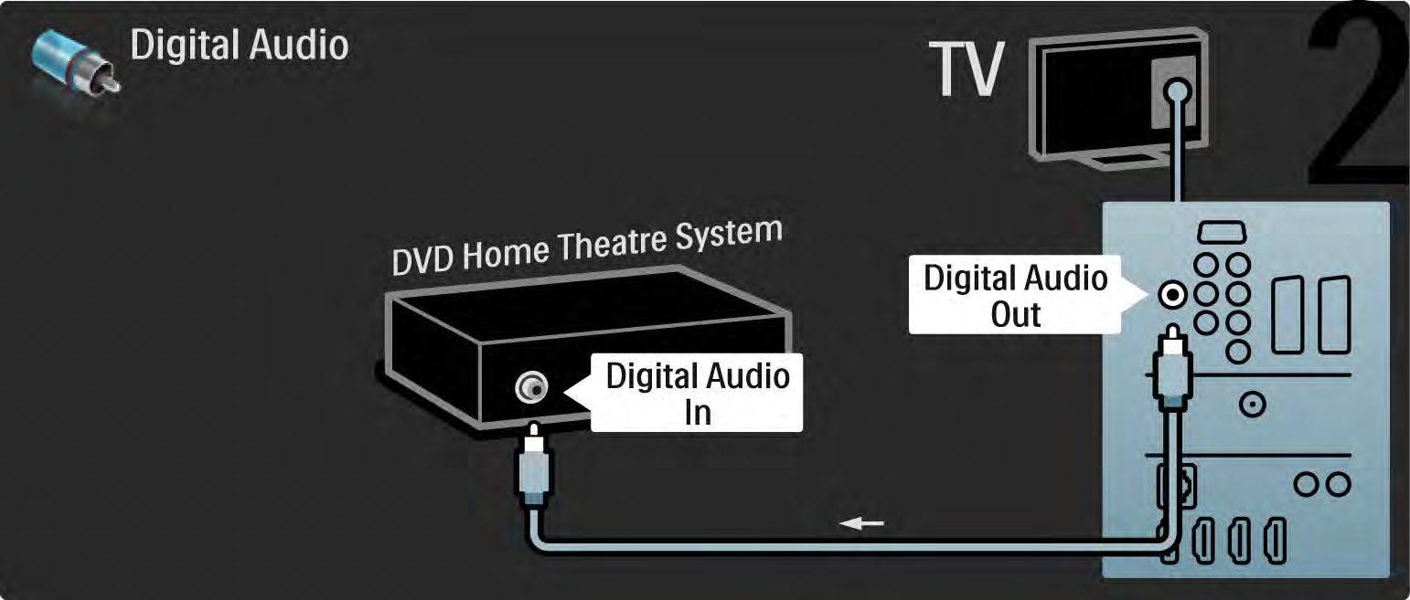 5.3.3 DVD Ev Sinema Sistemi 2/3 Son olarak, cihazı TV'ye bağlamak için