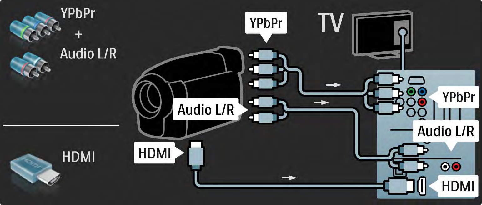 5.4.4 Video kamera 3/3 Video kamerayı TV'nin arka tarafına