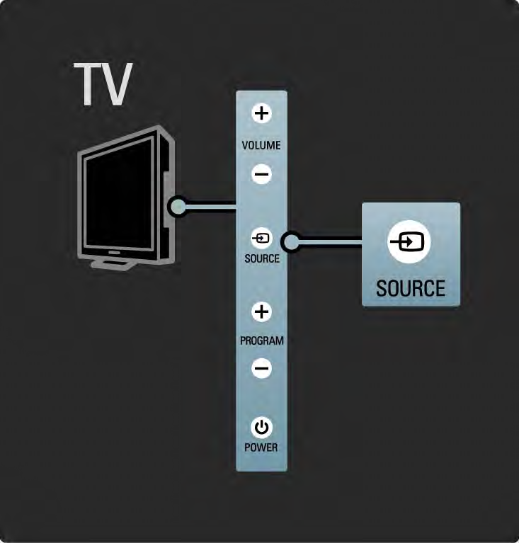 1.2.5 Source tuşu TV'nin yan tarafındaki tuşlar, temel TV fonksiyonlarını kontrol etmek için kullanılır.