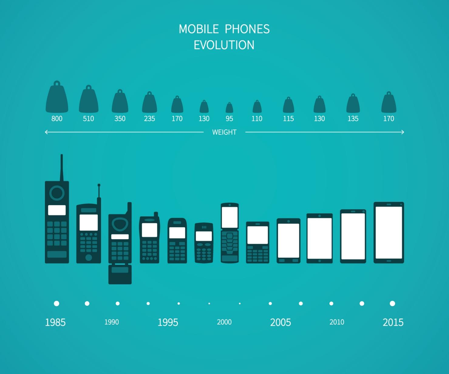 Teknoloji Trendleri Mobil