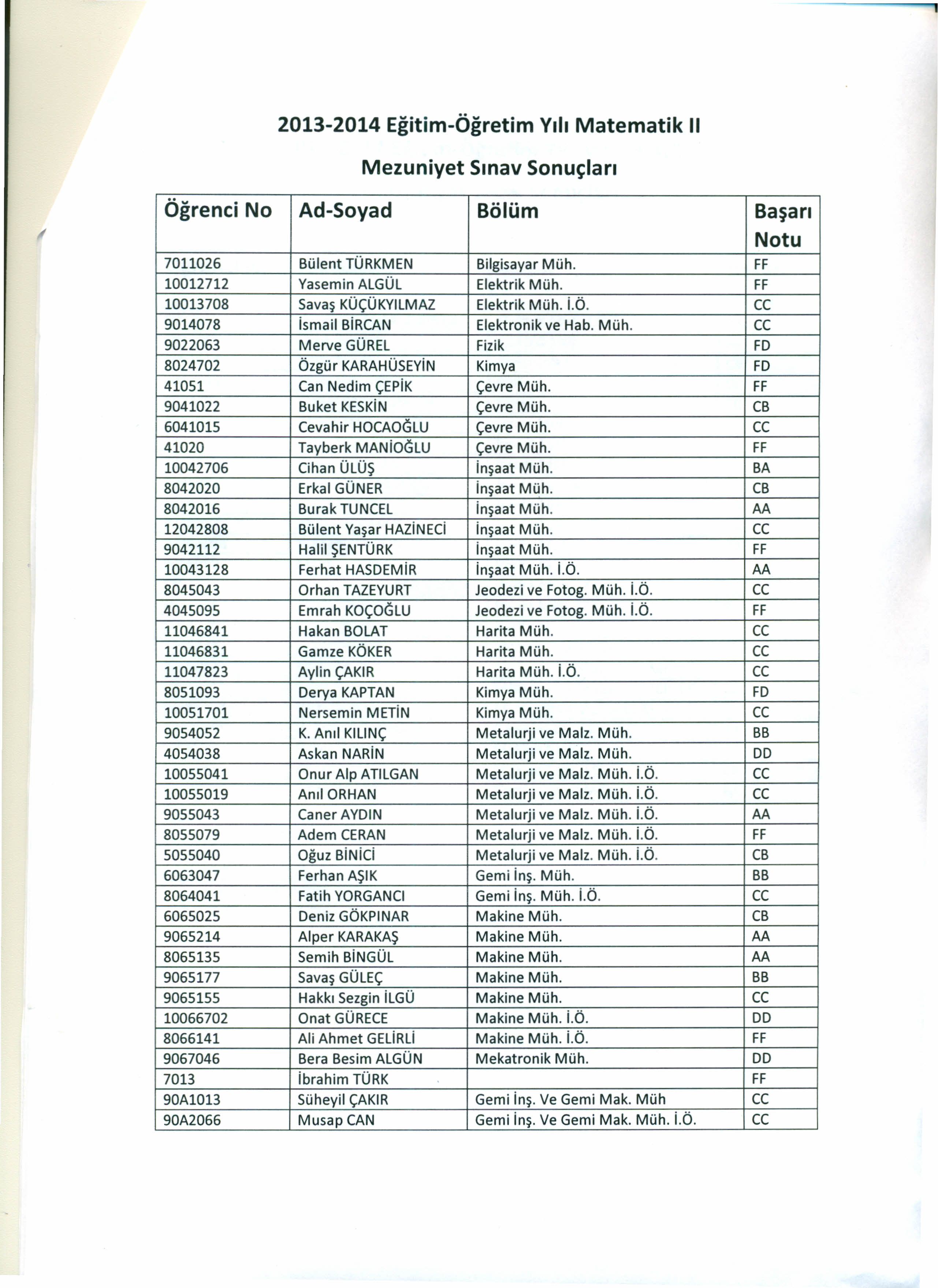 2013-2014 Eğitim-Öğretim Yılı Matematik ii Smav Sonuçları 7011026 Bülent TÜRKMEN Bilgisayar Müh. FF 10012712 Yasemin ALGÜL Elektrik Müh. FF 10013708 Savaş KÜÇÜKYILMAZ Elektrik Müh. i.ö, cc 9014078 ismail BiRCAN Elektronik ve Hab.