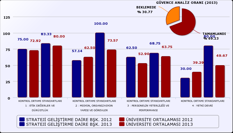 GÜMÜŞHANE ÜNİVERSİTESİ Strateji Geliştirme Daire Başkanlığı 2013 yılı içerisinde yapılan Kontrol Ortamı Standartları Analizi ile 2012 yılında yapılan analiz sonuçları karşılaştırma imkanı bulunmakta