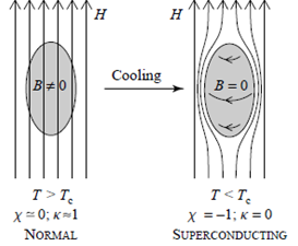 Süperiletkenlerin en önemli iki temel özelliği mevcuttur: -Doğru akımda sıfır direnç özelliğine sahiptirler. Alternatif akımda Alternatif akımları adı verilen kayıplar mevcuttur.
