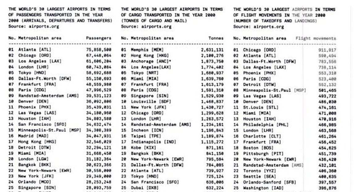 Şekil 2.8 : 2000 Yılına Ait En Büyük 30 Havaalanı Listesi (Metropolitan World Atlas, sf. 16, 2005) Şekil:2.