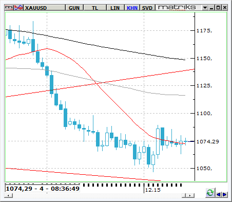 ALTIN Altın fiyatları FED faiz kararına girdiğimiz bu haftaya $1075 seviyelerinde başlıyor.