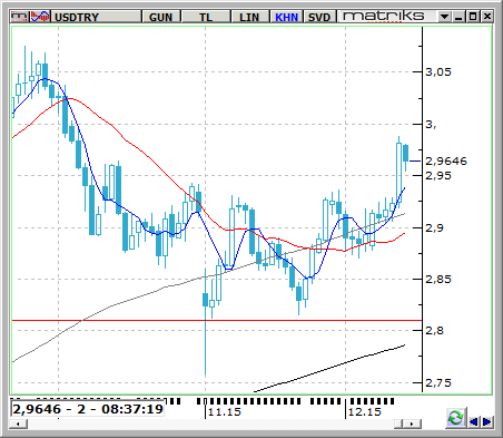 USD / TRY Gelişmekte olan ülkelerdeki para çıkışları ile birlikte FED toplantısının piyasalar üzerindeki baskısı geçen haftanın son işlem gününde TL varlıkları üzerinde de epey bir baskı yarattığı