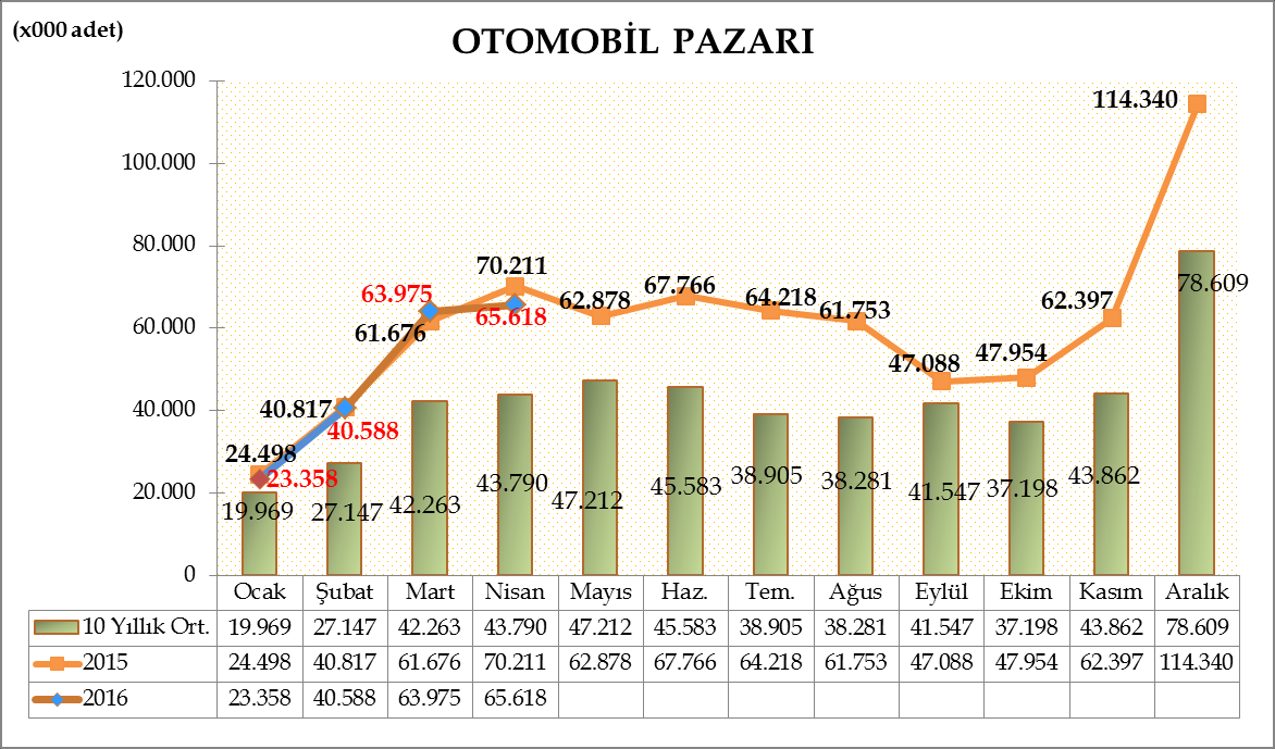 Türkiye Otomotiv pazarında, 2016 yılı ilk dört ayında Otomobil satışları bir önceki yılın aynı dönemine göre %1,86 azalarak 193.539 adete geriledi. Geçen sene aynı dönemde 197.