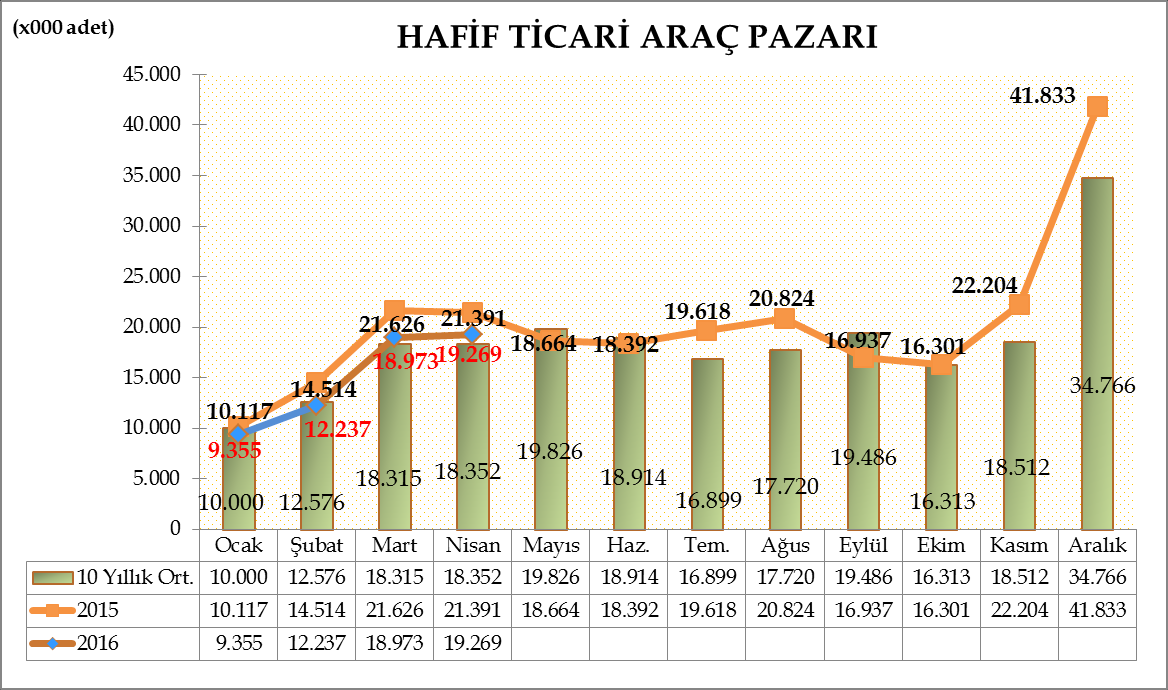 Türkiye Otomotiv pazarında, Hafif ticari araç pazarı 2016 yılı Ocak-Nisan döneminde geçen yılın aynı dönemine göre %11,55 oranında azalarak 59.834 adet seviyesinde gerçekleşti.