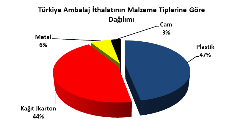 DIŞ TİCARET: Plastik ambalaj mamul dış ticareti, 39.19, 39,20, 39.21 ve 39.23 GİTİP nolarında belirtilen aşağıdaki 5 mamul grubu bazında incelenebilmektedir.