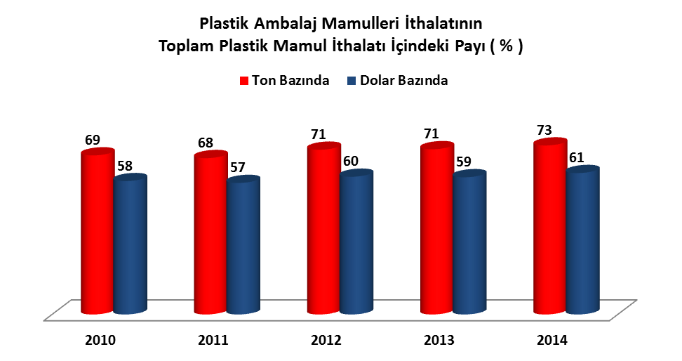 Plastik Ambalaj Mamulleri İthalatı (1000 Ton) GTİP NO 2013 2014 % Artış 2014 /2013 3919 54 55 3,3 3920 233 252 8,3 3921 58 67 15,3 3923 38 46 20,6 TOPLAM 382 420 9,9 Plastik Ambalaj Mamulleri