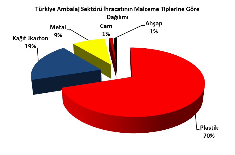 Plastik Ambalaj Mamulleri İthalatımızda İlk 10 Ülke 2013 2014 % Pay % Pay ULKE 1000 Ton Milyon $ 1000 Ton Milyon $ ULKE 1000 Ton Milyon $ 1000 Ton Milyon $ Almanya 66,5 367,8 17 21 Almanya 69 383