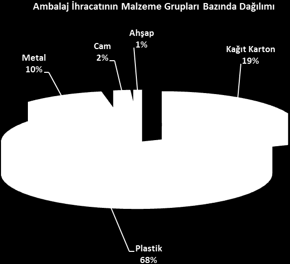 ihracatı, tüm ambalaj sektörünün toplam ihracatı içinde % 68 paya sahiptir.