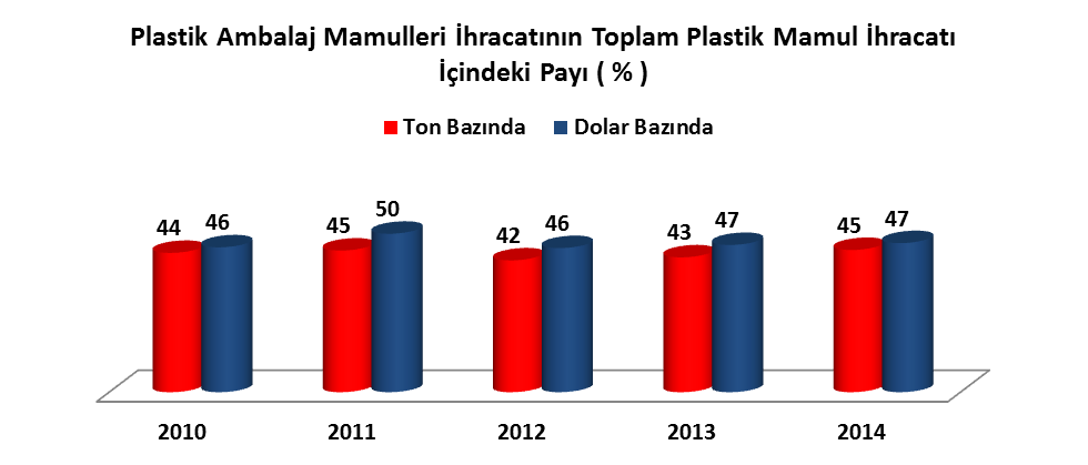 Plastik Ambalaj Mamulleri İhracatının Toplam Plastik Mamul İhracatı İçindeki Payı (%) Türkiye 150 nin üzerinde ülkeye plastik ambalaj mamulleri ihraç etmekte olup, 2014 yılında en büyük 10 pazar,