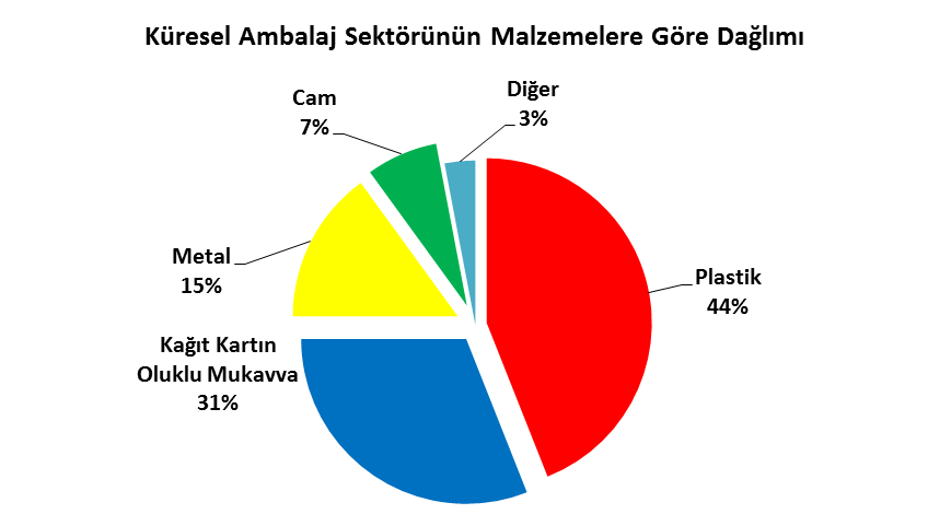 DÜNYA PLASTİK AMBALAJ MAMULLERİ ÜRETİMİ : Plastik ambalaj mamülleri üretimi, dünyada bu sektörde söz sahibi ülkelerin toplam plastik mamul üretimleri içinden % 40 ile % 53 arasındaki oranlarda pay