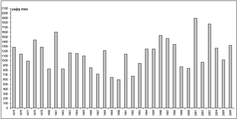 115 1990 da 602,2 mm, 1992 de 674,8 mm ve 2000 de 839,4 mm ile ilgili yıllarda gerçekleşmiştir. Antalya da 1983-1993 yılları arasında ortalama yıllık yağışlar genel ortalamanın altında seyretmiştir.