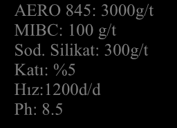 61 SO 3 içerikli ara ürün (2) ile süpürme flotasyonu sonucunda %2.15 SO 3 içerikli ara ürün (3) elde edilmiştir. AERO 845: 3000g/t MIBC: 100 g/t Sod. Silikat: 300g/t Katı: %5 Hız:1200d/d Ph: 8.