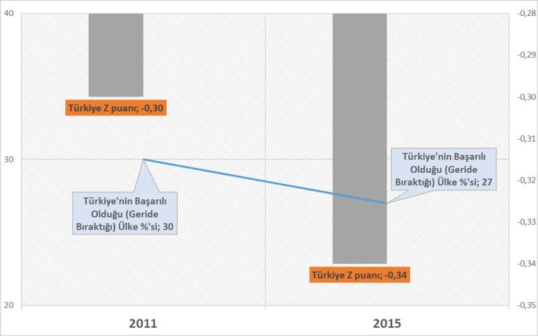 Türkiye nin TIMSS 1999, 2007, 2011 ve 2015 Matematik Başarısının Karşılaştırması Şekil 2 de Türkiye nin 4. sınıf düzeyinde TIMSS 2011 ve 2015; Şekil 3 te ise 8.