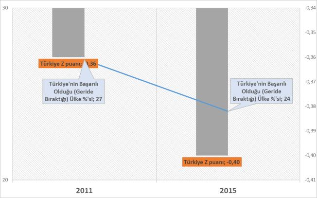 Sınıf TIMSS 2011 ve 2015 fen başarı puanı ortalamasında 20 puanlık artış görülmesine karşın TIMSS ortalamasında da zaten 20 puanlık bir artış söz konusudur.