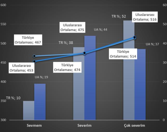 Matematiği çok seven 4. sınıf öğrencilerinin oranı %79; fen dersini çok sevenlerin oranı ise %81 dir. Bu oranlarla Türkiye birincidir.