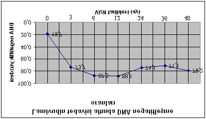 NA naive 84 kişinin kümülatif HBVDNA negatiflik oranları: 6.ayda %87.5 (42/48), 12. ayda %88.1 (52/59), 24. ayda %74.1 (40/54), 36. ayda %71.1 (27/38), 48. ayda %79.2 (19/24) ve 60. ayda %88.9 (8/29) bulundu (Şekil 4.