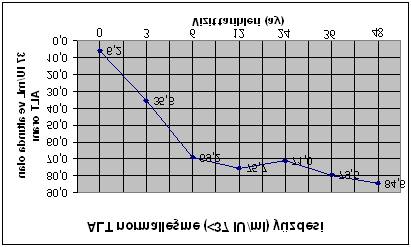 Şekil 4.5 Lamivudin tedavisi altında aylara göre ALT normalleşme ( 37 IU/mL) oranları 4.3. Lamivudin direnci Ortalama 50.4 ay takipte, %24 hastada (43/180) YMDD mutasyonu pozitif bulundu.