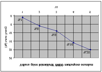 6 (10-143) ay saptandı. Yıllara göre lamivudin tedavisine kümülatif direnç oranlarına bakıldığında, 1. yıl direnç oranı %1 (2/180), 2. yıl %6 (11/180), 3. yıl %9 (17/180), 4.