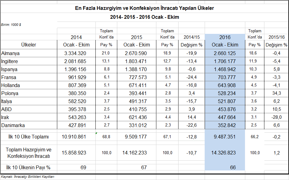 En Fazla İhracat Yapılan İlk 10 Ülkenin 5 inde Artış, 5 inde Düşüş Var 2016 yılının ilk on ayında en fazla ihracat yapılan ilk on ülke içinde Almanya, İngiltere, Fransa, Hollanda ve Irak hariç olmak