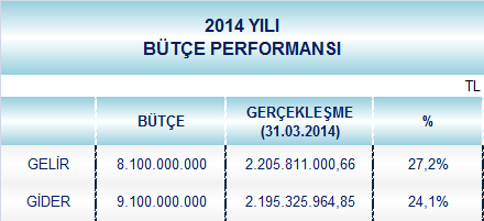 GİRİŞ 2014 yılı gelir bütçemiz 8 milyar 100 milyon TL olarak tahmin edilmiş, Finansmanın Ekonomik Sınıflandırması Cetveli nde