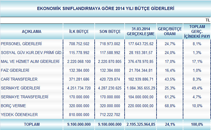 A. BÜTÇE GİDERLERİ Belediyemiz 2014 Mali Yılı Bütçesinde; Personel Giderleri için 708 milyon 753 bin TL, Sosyal Güvenlik Kurumuna Devlet Pirimi Giderleri için 115 milyon 779 bin TL, Mal ve Hizmet