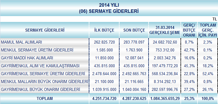 Tablo 4: 2014 Yılı Sermaye Giderleri