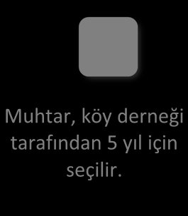 yolların yapılması, köy meydanı yapılması, sıtma ile mücadele gibi görevleri mevcuttur. Köy İdaresinin Organları Köy derneği, ihtiyar heyeti ve muhtar köy idaresinin organlarıdır.