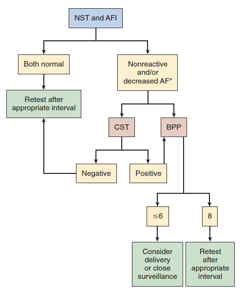 Anormal test