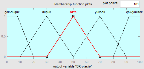 Şekil 7. Bilişsel Radyo Kullanıcısı Olasılık Parametresinin Üyelik Fonksiyonları Sistemimizde, üç giriş parametresi kullanılarak ikincil kullanıcıların ortam kullanım olasılığı belirlenmektedir.