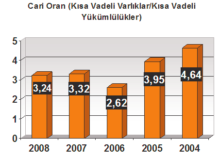 Özet Bilanço Analizi S 13 LOGO Yazýlým, 31 Aralýk 2008 itibarýyla faaliyetlerini yüksek likidite (cari oran: 3.24x), güçlü bir sermaye yapýsý (toplam borç/özsermaye: 0.